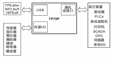 DELTA IA-PLC TP-USB-Driverͼ1