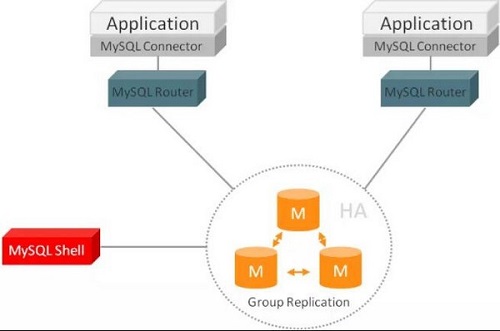 MySQL Routerͼ1